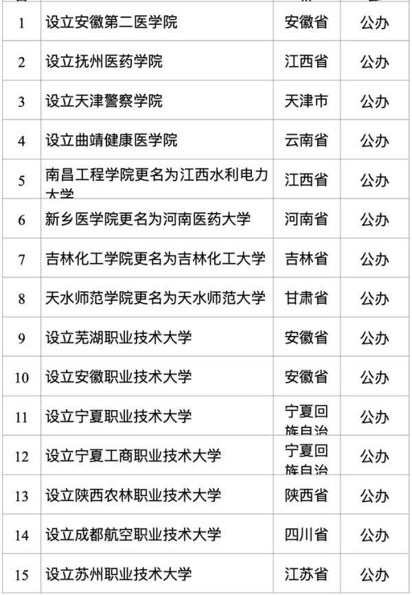 信德 教育部：拟同意设置安徽第二医学院、天津警察学院、芜湖职业技术大学等32所学校