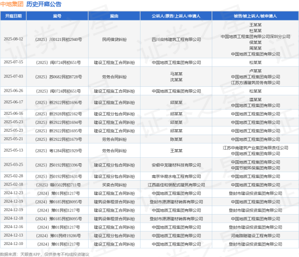 国睿信配 中地集团作为原告/上诉人的1起涉及建设工程施工合同纠纷的诉讼将于2025年7月15日开庭