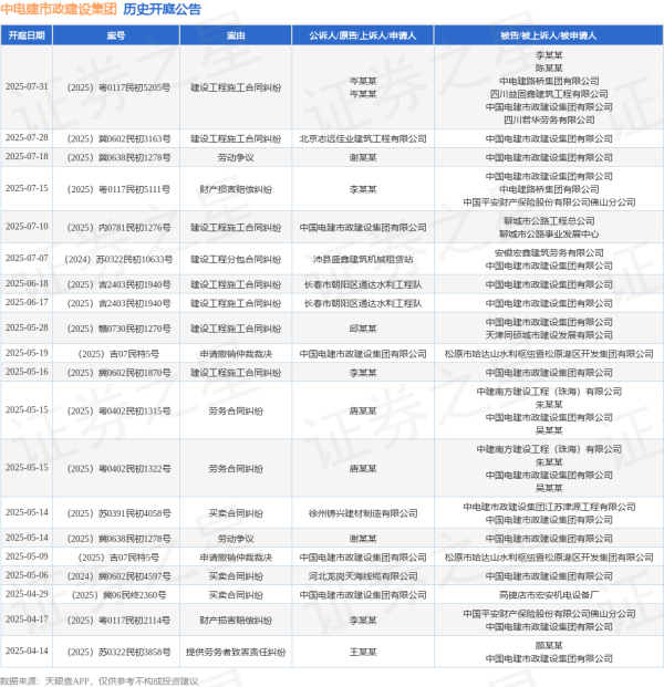金信达 中电建市政建设集团作为被告/被上诉人的1起涉及财产损害赔偿纠纷的诉讼将于2025年7月15日开庭