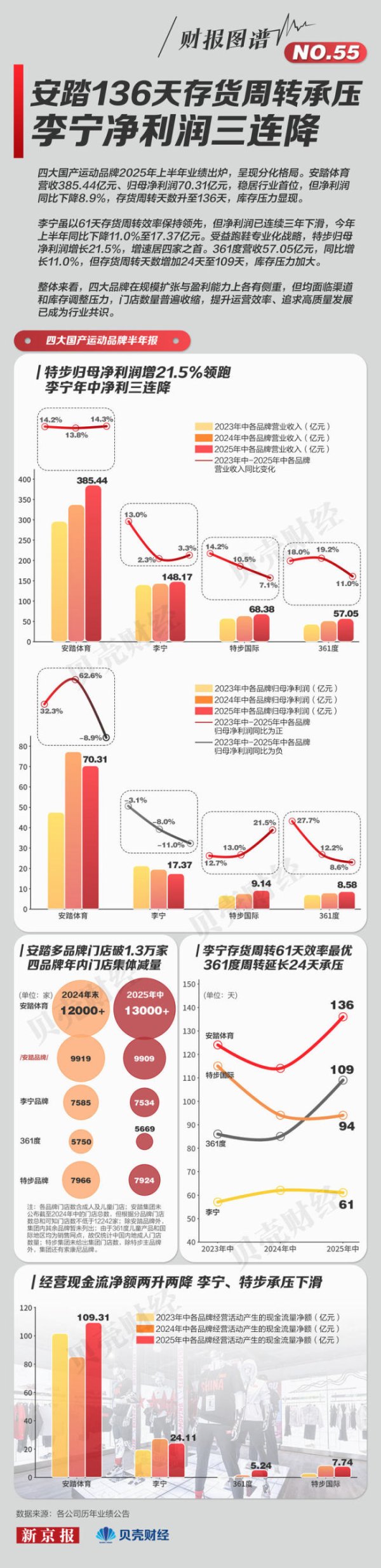 深圳配资 运动品牌冰火两重天：特步、361度双增长，安踏李宁盈利下滑 业绩分化显著