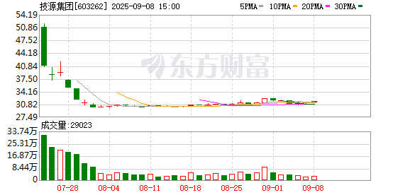 非常谋略 技源集团：9月23日将召开2025年第一次临时股东大会